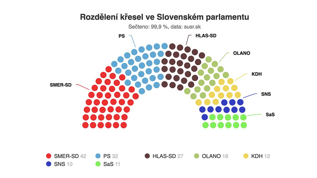 Volby na Slovensku: Zkuste si sestavit možné koalice